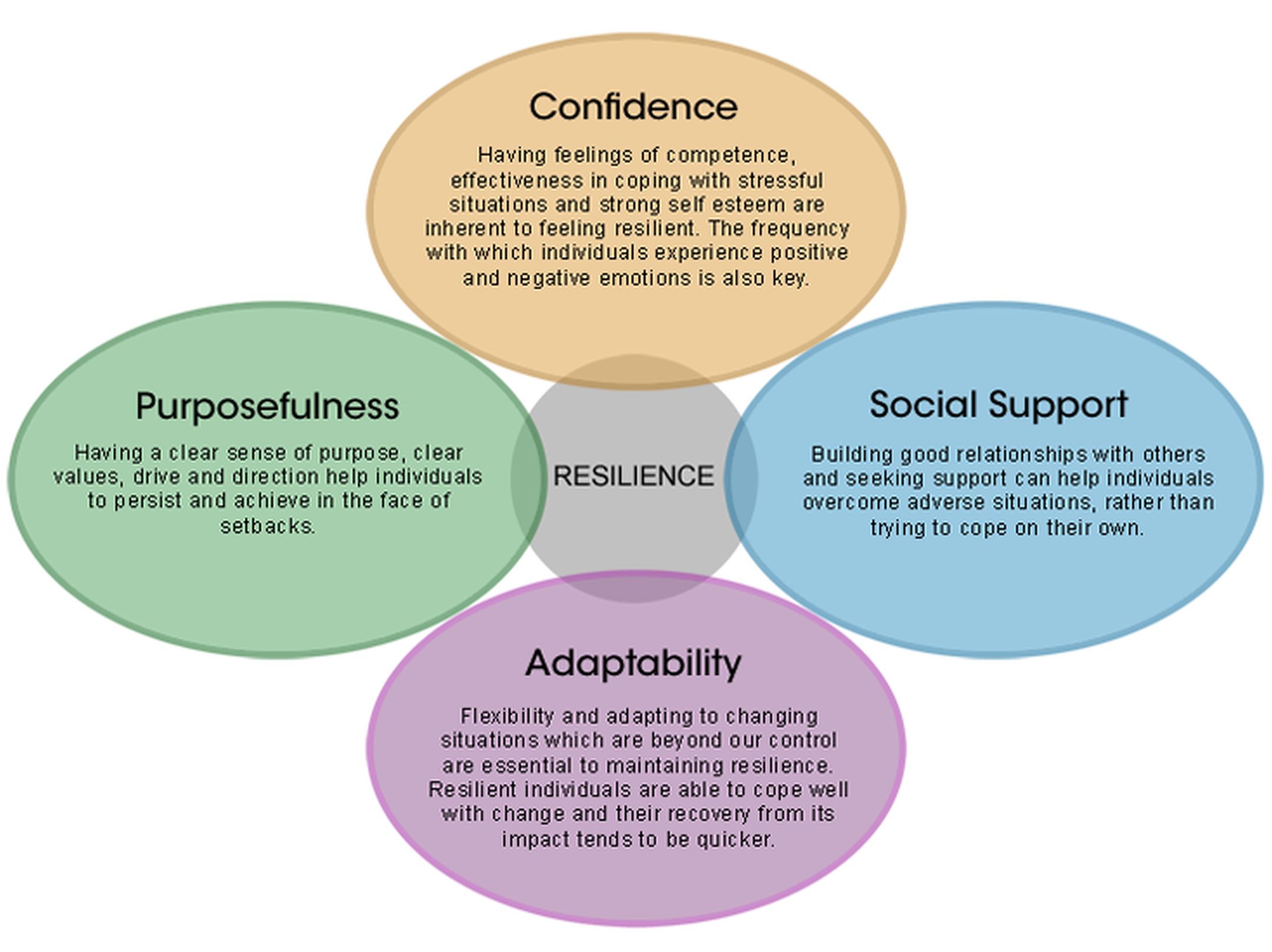 Emotional resilience building